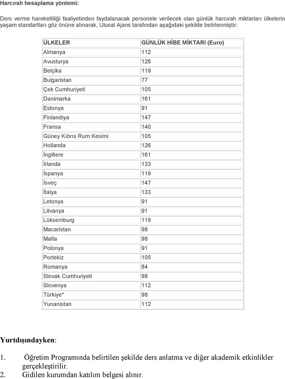 140 Güney Kıbrıs Rum Kesimi 105 Hollanda 126 İngiltere 161 İrlanda 133 İspanya 119 İsveç 147 İtalya 133 Letonya 91 Litvanya 91 Lüksemburg 119 Macaristan 98 Malta 98 Polonya 91 Portekiz 105 Romanya 84