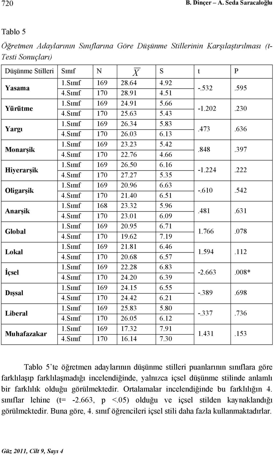 Oligarşik Anarşik Global Lokal İçsel Dışsal Liberal Muhafazakar X 1.Sınıf 169 28.64 4.92 4.Sınıf 170 28.91 4.51 1.Sınıf 169 24.91 5.66 4.Sınıf 170 25.63 5.43 1.Sınıf 169 26.34 5.83 4.Sınıf 170 26.