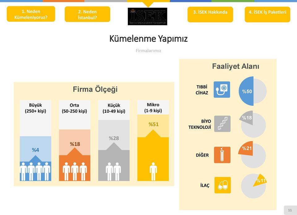 Ölçeği TIBBİ CİHAZ %50 Büyük (250+ kişi) Orta (50-250 kişi) Küçük