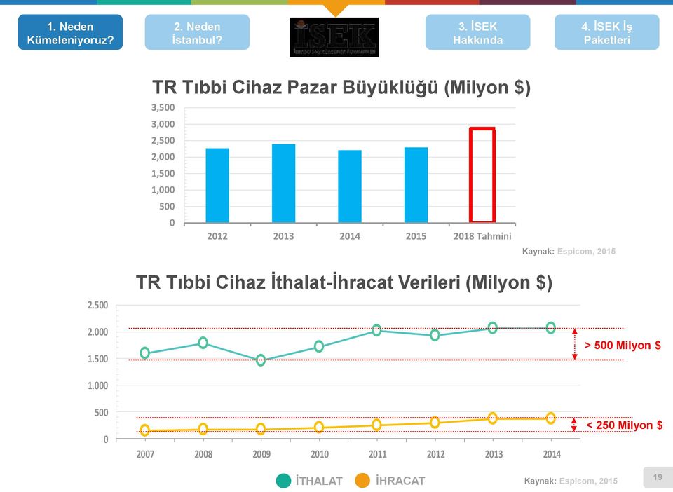 2012 2013 2014 2015 2018 Tahmini Kaynak: Espicom, 2015 2.