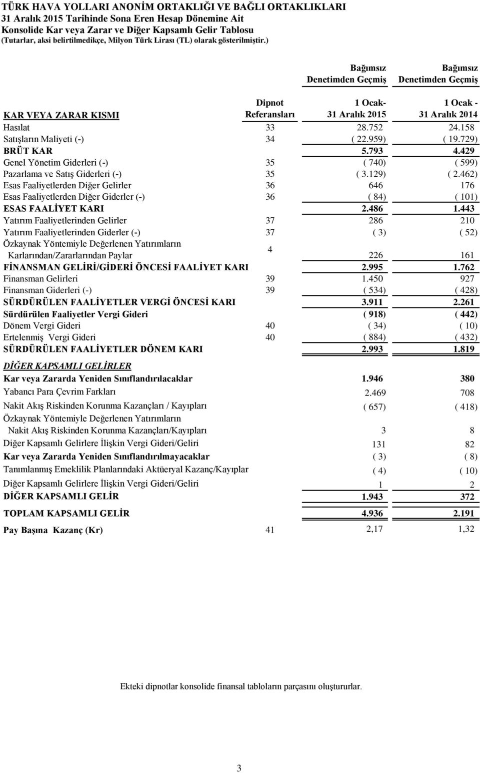 462) Esas Faaliyetlerden Diğer Gelirler 36 646 176 Esas Faaliyetlerden Diğer Giderler (-) 36 ( 84) ( 101) ESAS FAALİYET KARI 2.486 1.