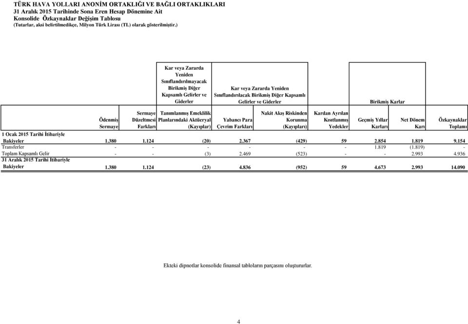 (Kayıpları) Kardan Ayrılan Kısıtlanmış Yedekler Geçmiş Yıllar Karları Net Dönem Karı Özkaynaklar Toplamı 1 Ocak 2015 Tarihi İtibariyle Bakiyeler 1.380 1.124 (20) 2.367 (429) 59 2.854 1.819 9.