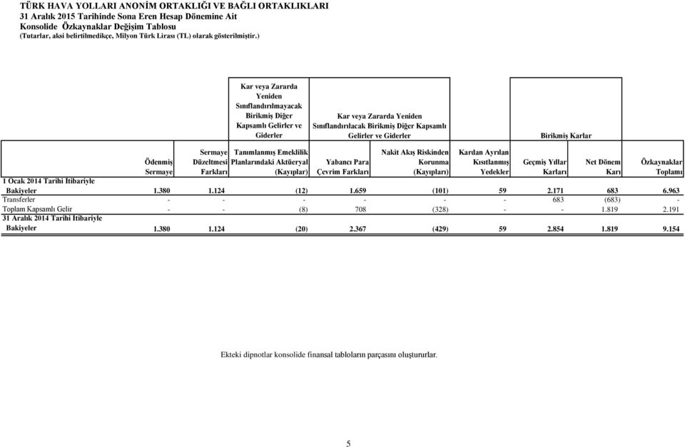 (Kayıpları) Kardan Ayrılan Kısıtlanmış Yedekler Geçmiş Yıllar Karları Net Dönem Karı Özkaynaklar Toplamı 1 Ocak 2014 Tarihi İtibariyle Bakiyeler 1.380 1.124 (12) 1.659 (101) 59 2.171 683 6.
