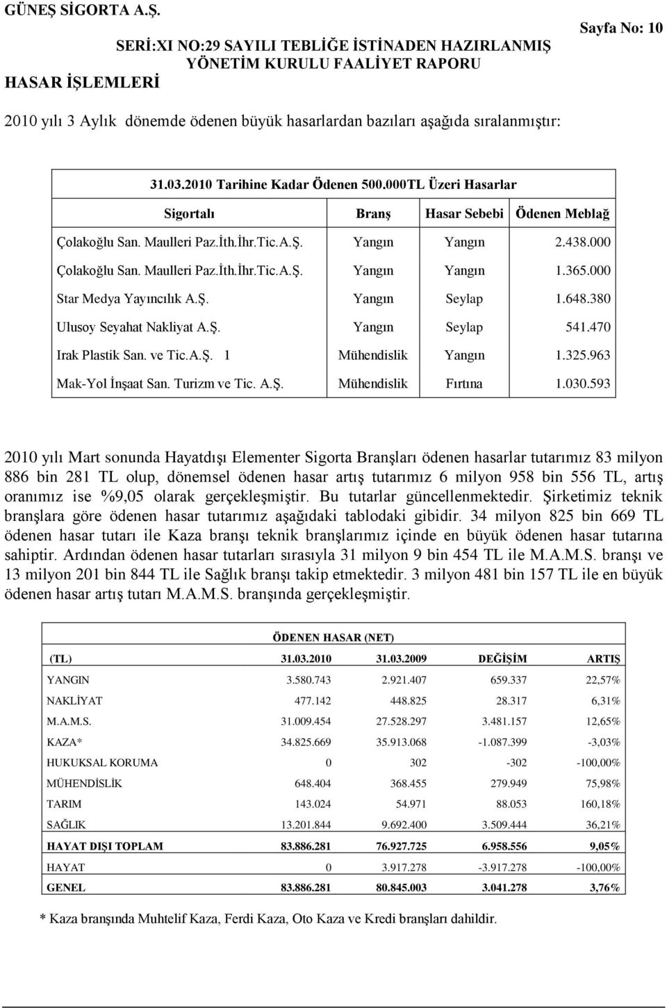 000 Star Medya Yayıncılık A.ġ. Yangın Seylap 1.648.380 Ulusoy Seyahat Nakliyat A.ġ. Yangın Seylap 541.470 Irak Plastik San. ve Tic.A.ġ. 1 Mühendislik Yangın 1.325.963 Mak-Yol ĠnĢaat San.