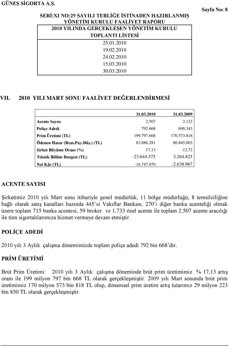 003 ġirket Büyüme Oranı (%) 17,13-12,72 Teknik Bölüm Dengesi (TL) -23.644.575 3.264.825 Net Kâr (TL) -16.747.070-2.638.