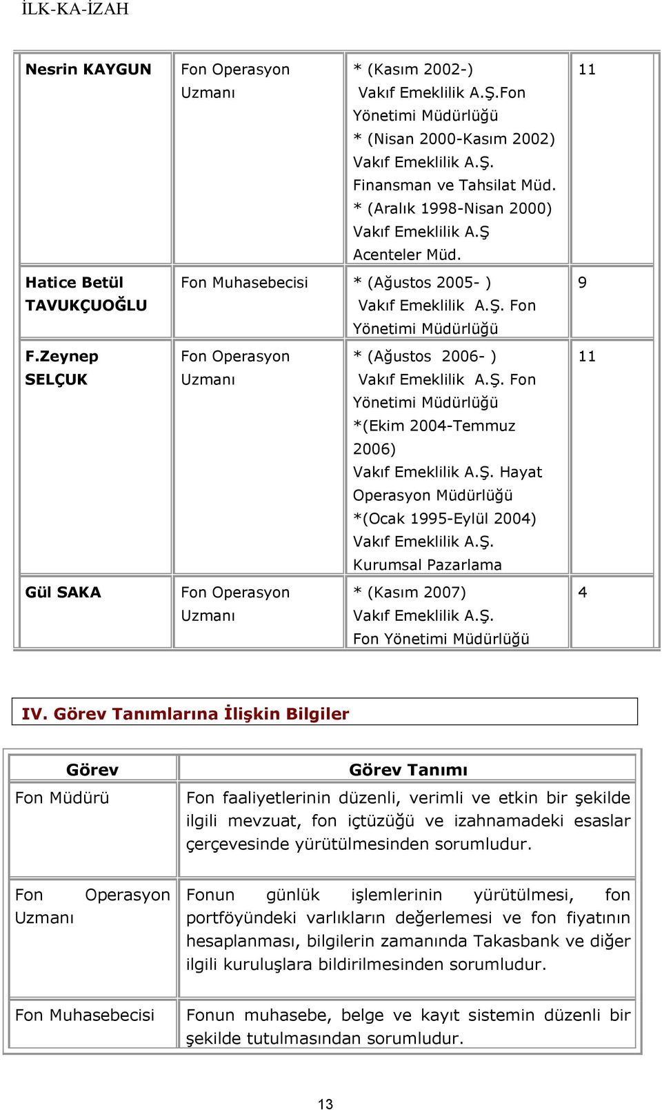 Zeynep Fon Operasyon * (Ağustos 2006- ) 11 SELÇUK Uzmanı Vakıf Emeklilik A.Ş. Fon Yönetimi Müdürlüğü *(Ekim 2004-Temmuz 2006) Vakıf Emeklilik A.Ş. Hayat Operasyon Müdürlüğü *(Ocak 1995-Eylül 2004) Vakıf Emeklilik A.