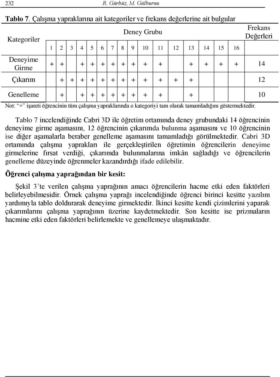 Çıkarım + + + + + + + + + + + + 12 Genelleme + + + + + + + + + + 10 Not: + işareti öğrencinin tüm çalışma yapraklarında o kategoriyi tam olarak tamamladığını göstermektedir.