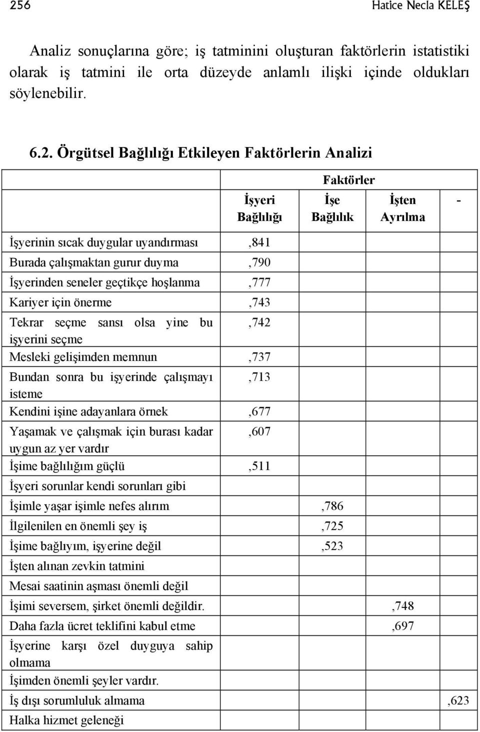 hoşlanma,777 Kariyer için önerme,743 Tekrar seçme sansı olsa yine bu,742 işyerini seçme Mesleki gelişimden memnun,737 Bundan sonra bu işyerinde çalışmayı,713 isteme Kendini işine adayanlara örnek,677