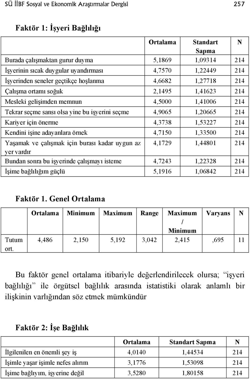 4,9065 1,20665 214 Kariyer için önerme 4,3738 1,53227 214 Kendini işine adayanlara örnek 4,7150 1,33500 214 Yaşamak ve çalışmak için burası kadar uygun az 4,1729 1,44801 214 yer vardır Bundan sonra