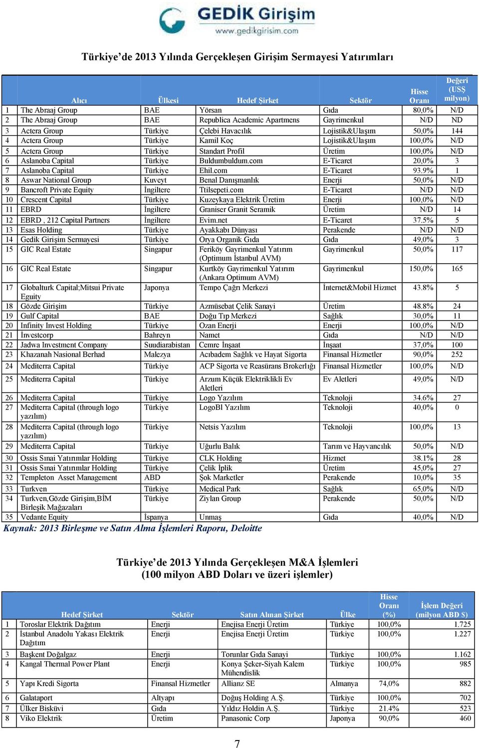 Standart Profil Üretim 100,0% N/D 6 Aslanoba Capital Türkiye Buldumbuldum.com E-Ticaret 20,0% 3 7 Aslanoba Capital Türkiye Ehil.com E-Ticaret 93.