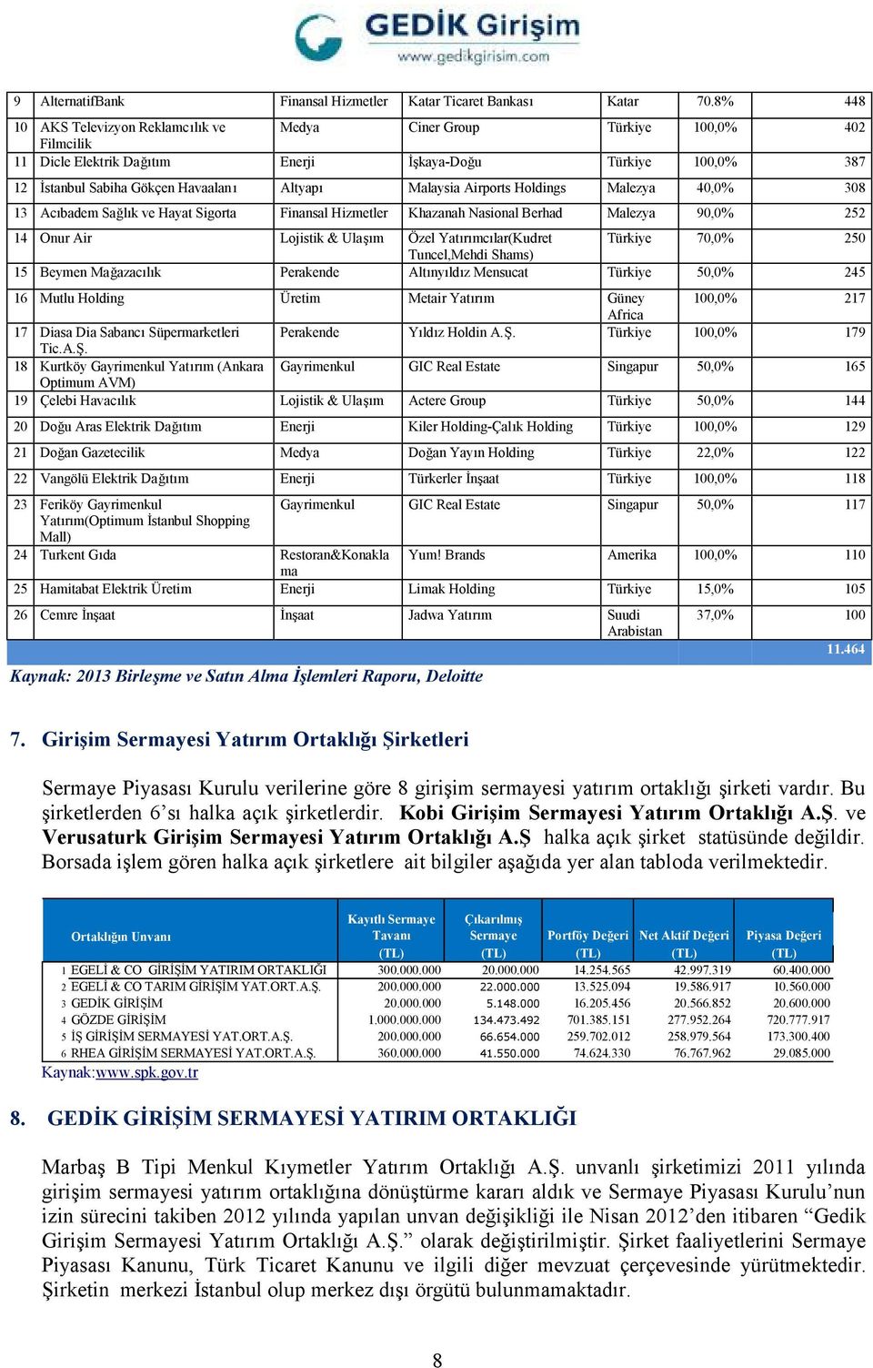 Malaysia Airports Holdings Malezya 40,0% 308 13 Acıbadem Sağlık ve Hayat Sigorta Finansal Hizmetler Khazanah Nasional Berhad Malezya 90,0% 252 14 Onur Air Lojistik & Ulaşım Özel Yatırımcılar(Kudret