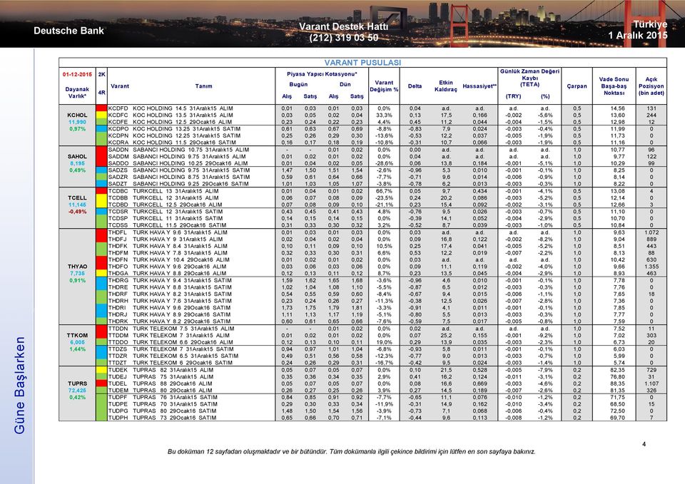 5 31Aralık15 ALIM 0,03 0,05 0,02 0,04 33,3% 0,13 17,5 0,166-0,002-5,6% 0,5 13,60 244 11,990 KCDFE KOC HOLDING 12.