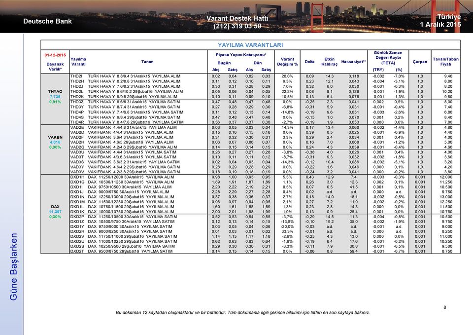 8 31Aralık15 YAYILMA ALIM 0,11 0,12 0,10 0,11 9,5% 0,23 12,1 0,043-0,004-3,1% 1,0 8,80 THD2J TURK HAVA Y 7.6/8.