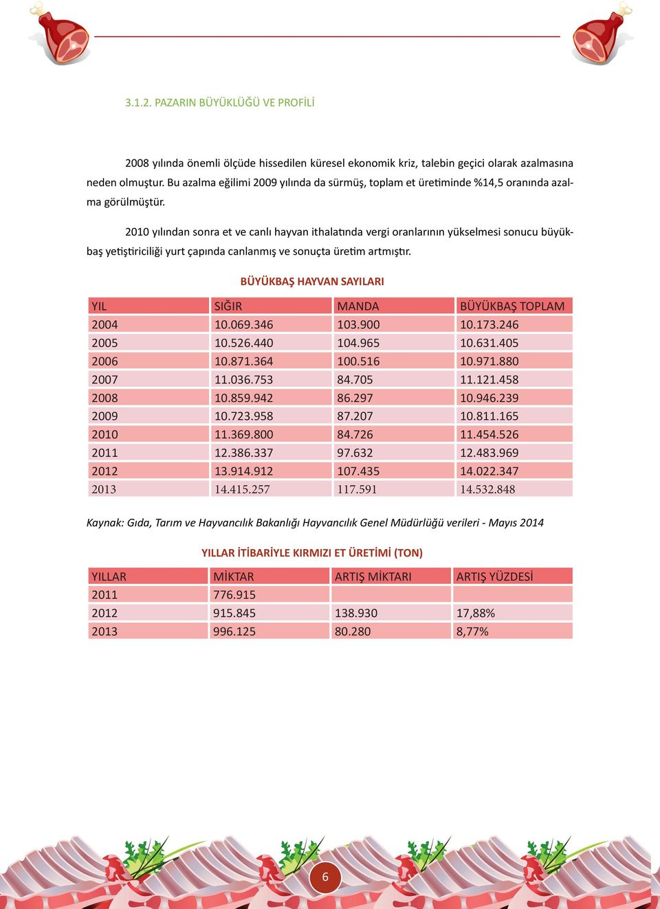 2010 yılından sonra et ve canlı hayvan ithalatında vergi oranlarının yükselmesi sonucu büyükbaş yetiştiriciliği yurt çapında canlanmış ve sonuçta üretim artmıştır.