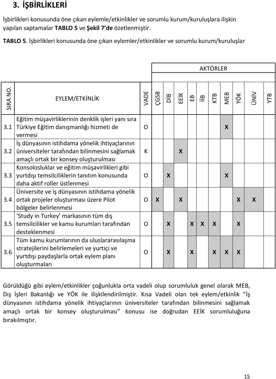 ve Şekil 7 de özetlenmiştir. TABLO 5. İşbirlikleri konusunda öne çıkan eylemler/etkinlikler ve sorumlu kurum/kuruluşlar AKTÖRLER EYLEM/ETKİNLİK 3.1 3.2 3.3 3.4 3.5 3.