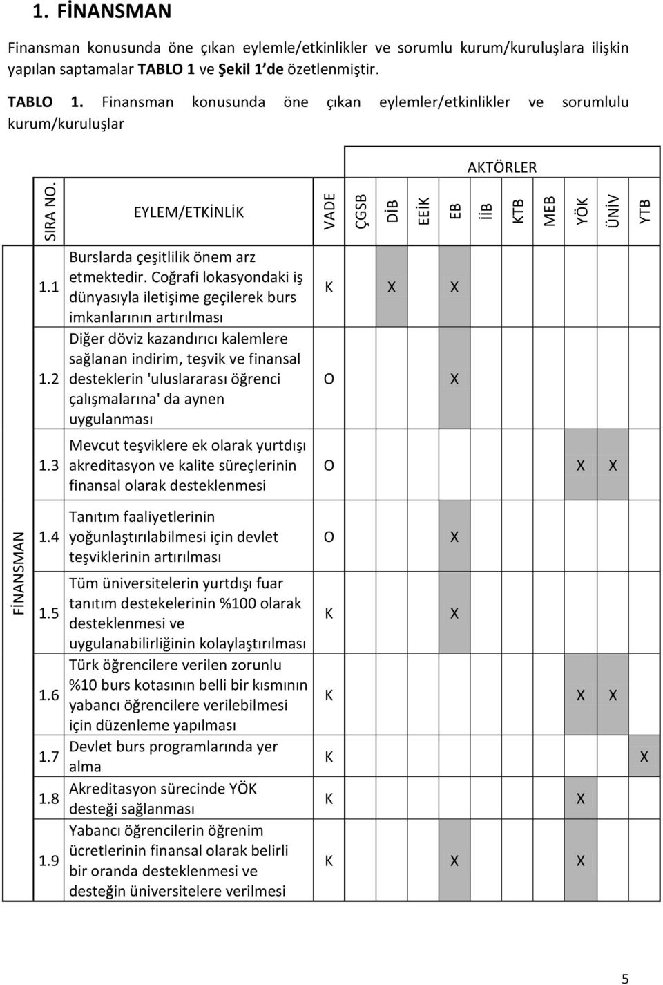 ve Şekil 1 de özetlenmiştir. TABLO 1. Finansman konusunda öne çıkan eylemler/etkinlikler ve sorumlulu kurum/kuruluşlar AKTÖRLER EYLEM/ETKİNLİK 1.1 1.2 Burslarda çeşitlilik önem arz etmektedir.