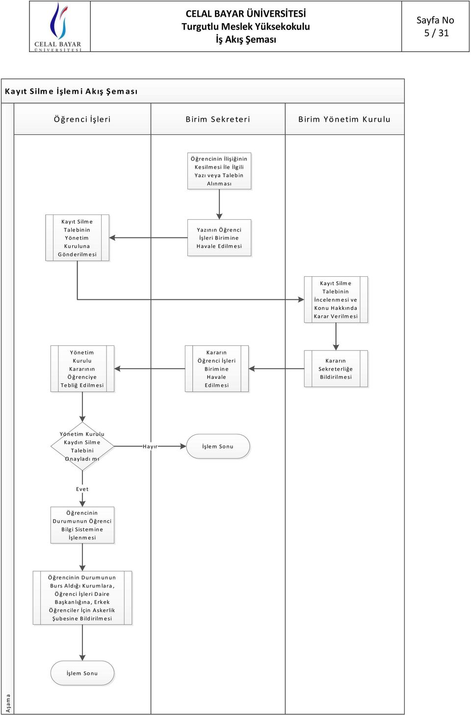 Kararının Ö ğrenciye Tebliğ Kararın Ö ğrenci İşleri Birim ine H avale Kararın Sekreterliğe Bildirilm esi Yönetim Kurulu Kaydın Silm e Talebini Onayladı m ı Ö ğrencinin D urum