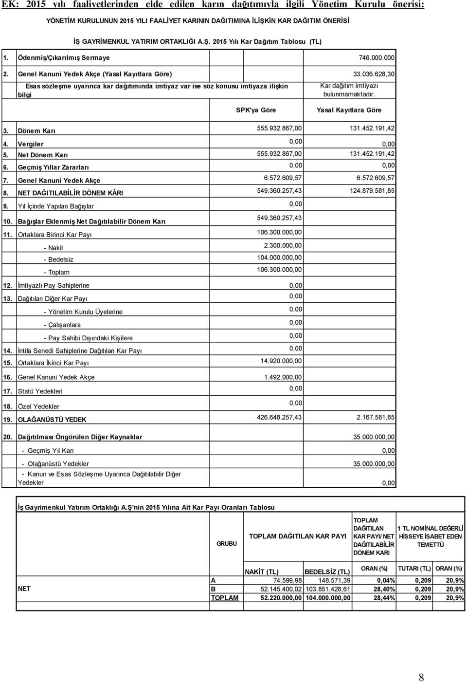 Genel Kanuni Yedek Akçe (Yasal Kayıtlara Göre) Esas sözleşme uyarınca kar dağıtımında imtiyaz var ise söz konusu imtiyaza ilişkin bilgi SPK'ya Göre 746.000.000 33.036.