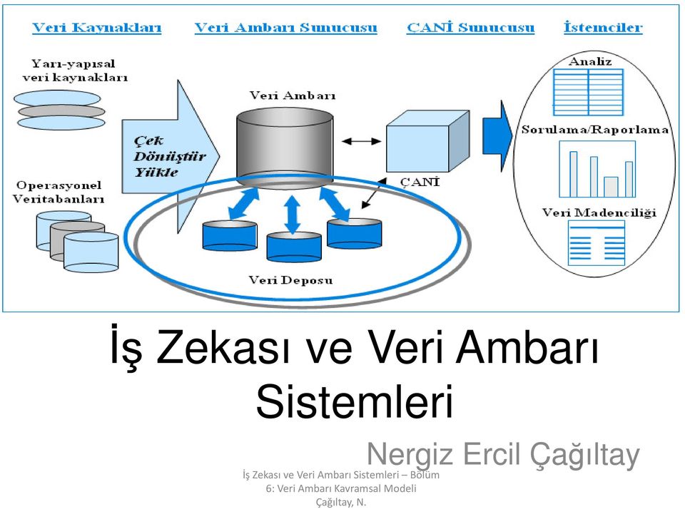 Veri Ambarı Kavramsal Modeli