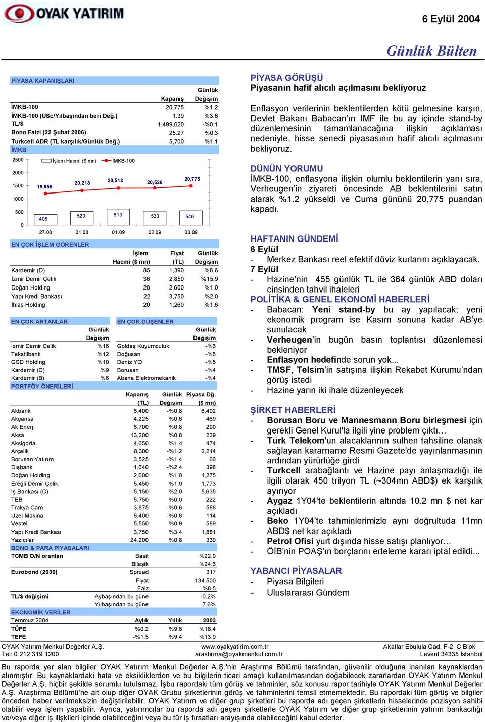 09 EN ÇOK İŞLEM GÖRENLER İşlem Fiyat Hacmi ($ mn) (TL) Değişim Kardemir (D) 85 1,390 %8.6 İzmir Demir Çelik 36 2,850 %15.9 Doğan Holding 28 2,600 %1.0 Yapõ Kredi Bankasõ 22 3,750 %2.