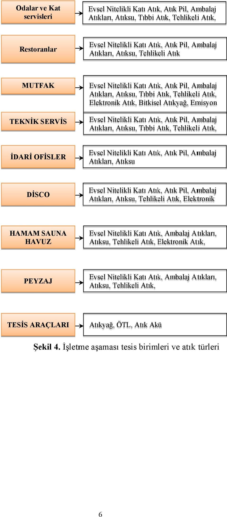 Atık Pil, Ambalaj Atıkları, Atıksu, Tıbbi Atık, A Tehlikeli Atık, İDARİ OFİSLER Evsel Nitelikli Katı Atık, Atık Pil, Ambalaj Atıkları, Atıksu DİSCO Evsel Nitelikli Katı Atık, Atık Pil, Ambalaj