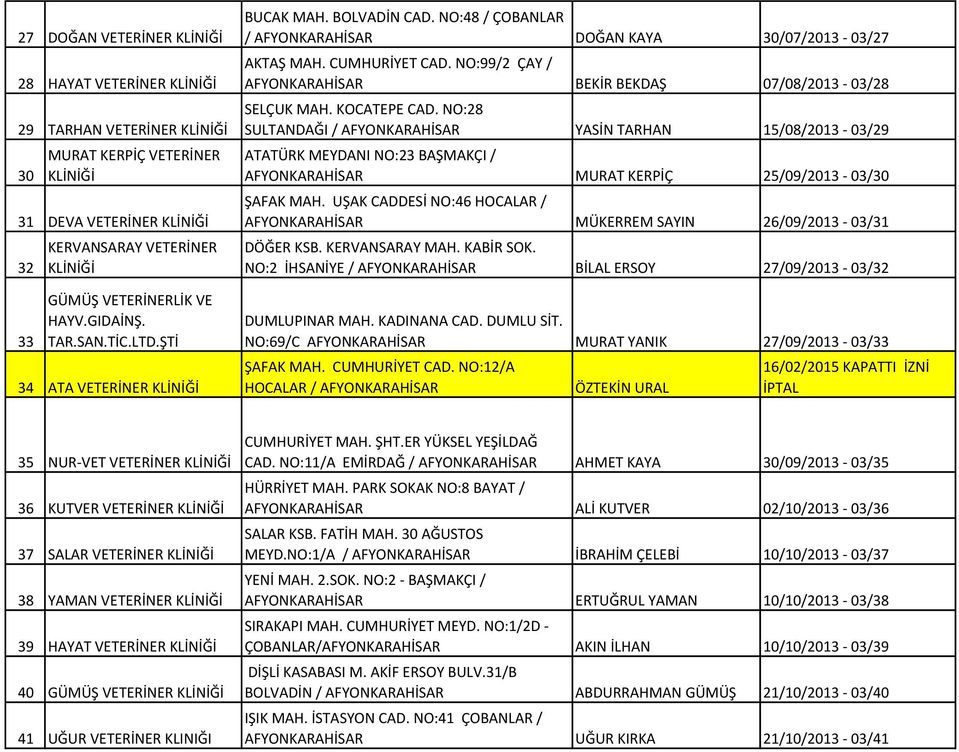 NO:28 SULTANDAĞI / YASİN TARHAN 15/08/2013-03/29 ATATÜRK MEYDANI NO:23 BAŞMAKÇI / MURAT KERPİÇ 25/09/2013-03/30 ŞAFAK MAH. UŞAK CADDESİ NO:46 HOCALAR / MÜKERREM SAYIN 26/09/2013-03/31 DÖĞER KSB.