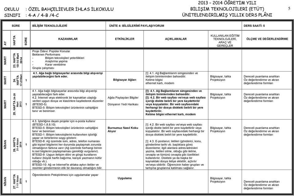 yeterlilikleri - Araştırma yapma - Karar verebilme Grupla çalışması 4.. Ağa bağlı bilgisayarlar arasında bilgi alışverişi yapılabileceğini fark eder. Bilgisayar Ağları [!]: 4.