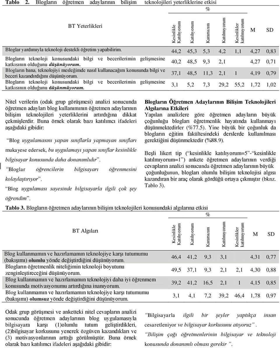 öğretim yapabilirim. 44,2 45,3 5,3 4,2 1,1 4,27 0,83 Blogların teknoloji konusundaki bilgi ve becerilerimin gelişmesine katkısının olduğunu düşünüyorum.