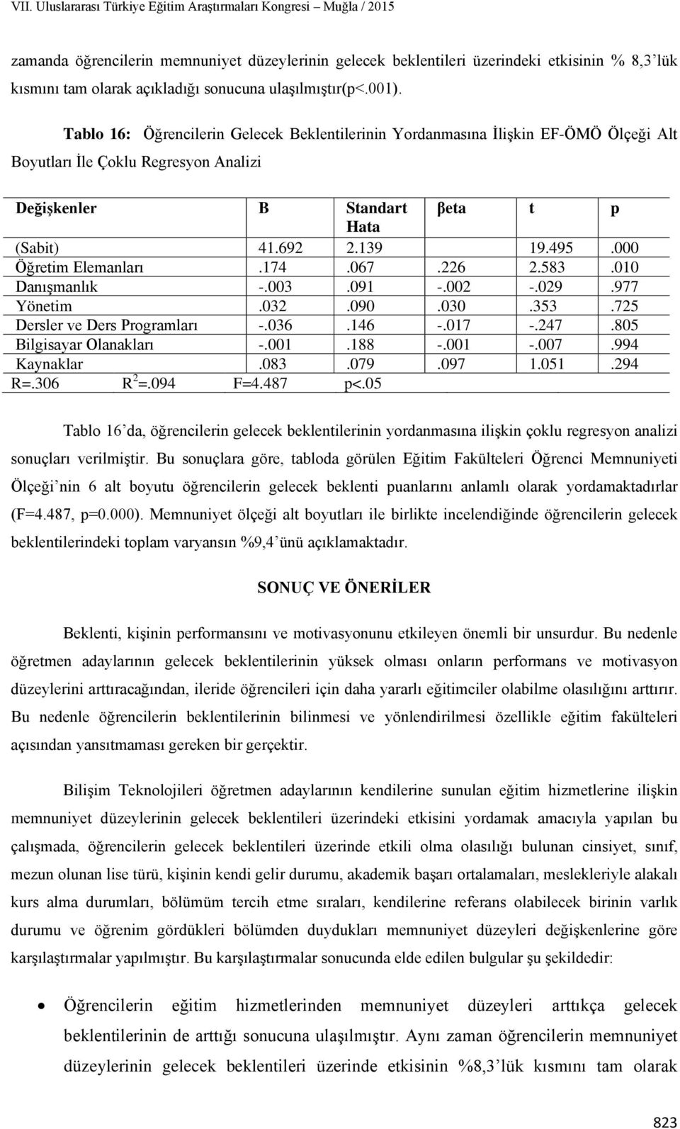 000 Öğretim Elemanları.174.067.226 2.583.010 Danışmanlık -.003.091 -.002 -.029.977 Yönetim.032.090.030.353.725 Dersler ve Ders Programları -.036.146 -.017 -.247.805 Bilgisayar Olanakları -.001.188 -.