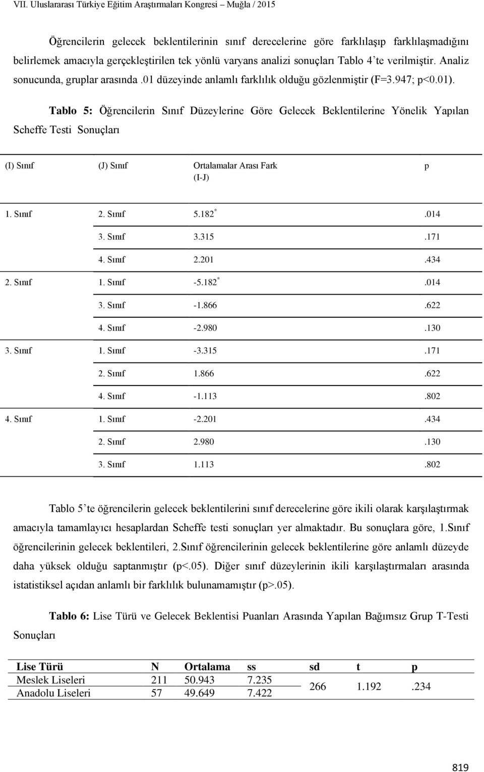 Tablo 5: Öğrencilerin Sınıf Düzeylerine Göre Gelecek Beklentilerine Yönelik Yapılan Scheffe Testi Sonuçları (I) Sınıf (J) Sınıf Ortalamalar Arası Fark (I-J) p 1. Sınıf 2. Sınıf 5.182 *.014 3. Sınıf 3.