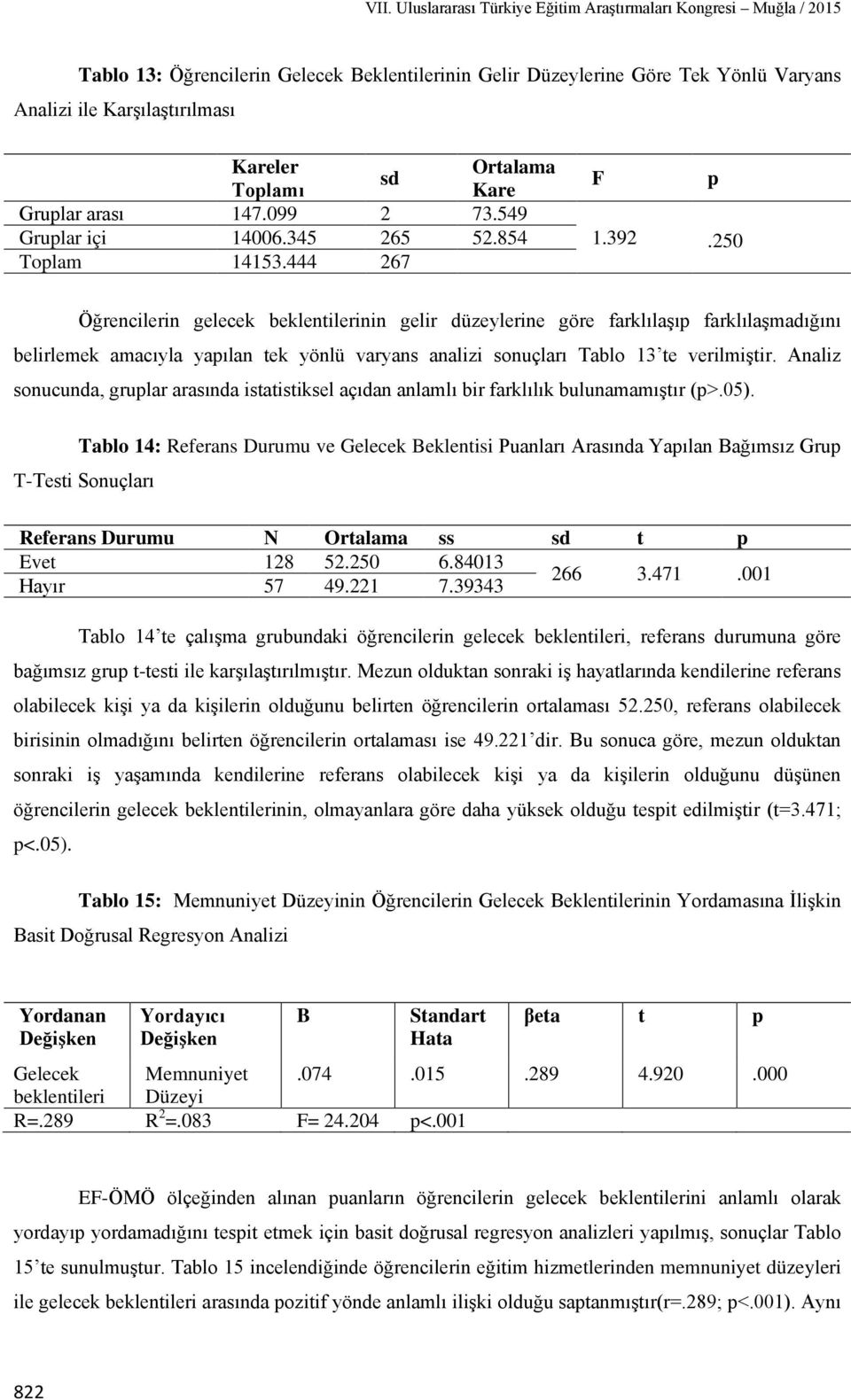 250 Öğrencilerin gelecek beklentilerinin gelir düzeylerine göre farklılaşıp farklılaşmadığını belirlemek amacıyla yapılan tek yönlü varyans analizi sonuçları Tablo 13 te verilmiştir.