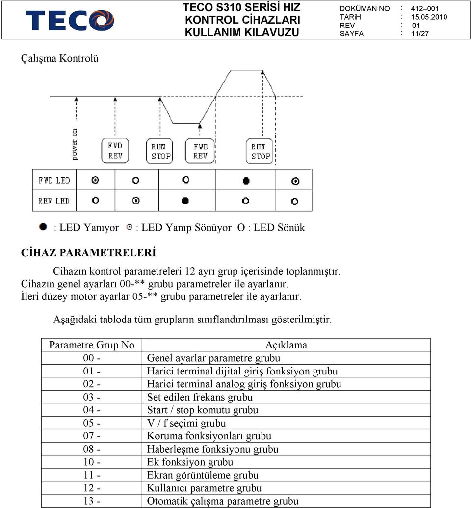 Parametre Grup No Açıklama - Genel ayarlar parametre grubu - Harici terminal dijital giriş fonksiyon grubu 2 - Harici terminal analog giriş fonksiyon grubu 3 - Set edilen frekans grubu 4 -