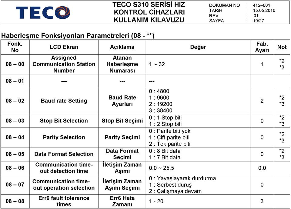 Parity Selection Parity Seçimi 8 5 Data Format Selection 8 6 8 7 8 8 Communication timeout detection time Communication timeout operation selection Err6 fault tolerance times Data Format