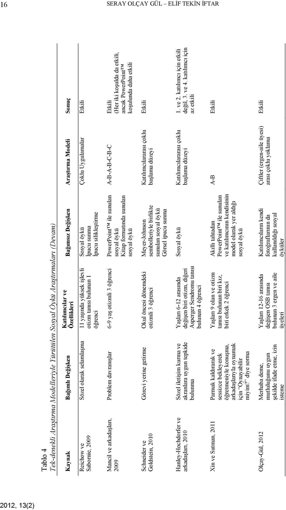 ve arkadaşları, 2009 Problem davranışlar 6-9 yaş otizmli 3 öğrenci PowerPoint ile sunulan sosyal öykü Kitap formatında sunulan sosyal öykü A-B-A-B-C-B-C (Her iki koşulda da etkili, ancak PowerPoint