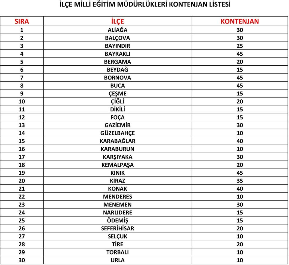 GÜZELBAHÇE 10 15 KARABAĞLAR 40 16 KARABURUN 10 17 KARŞIYAKA 30 18 KEMALPAŞA 20 19 KINIK 45 20 KİRAZ 35 21 KONAK 40 22