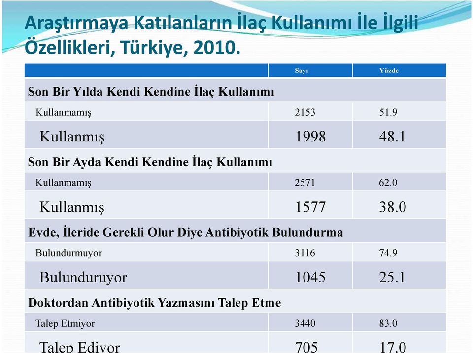 1 Son Bir Ayda Kendi Kendine İlaç Kullanımı Kullanmamış 2571 62.0 Kullanmış 1577 38.