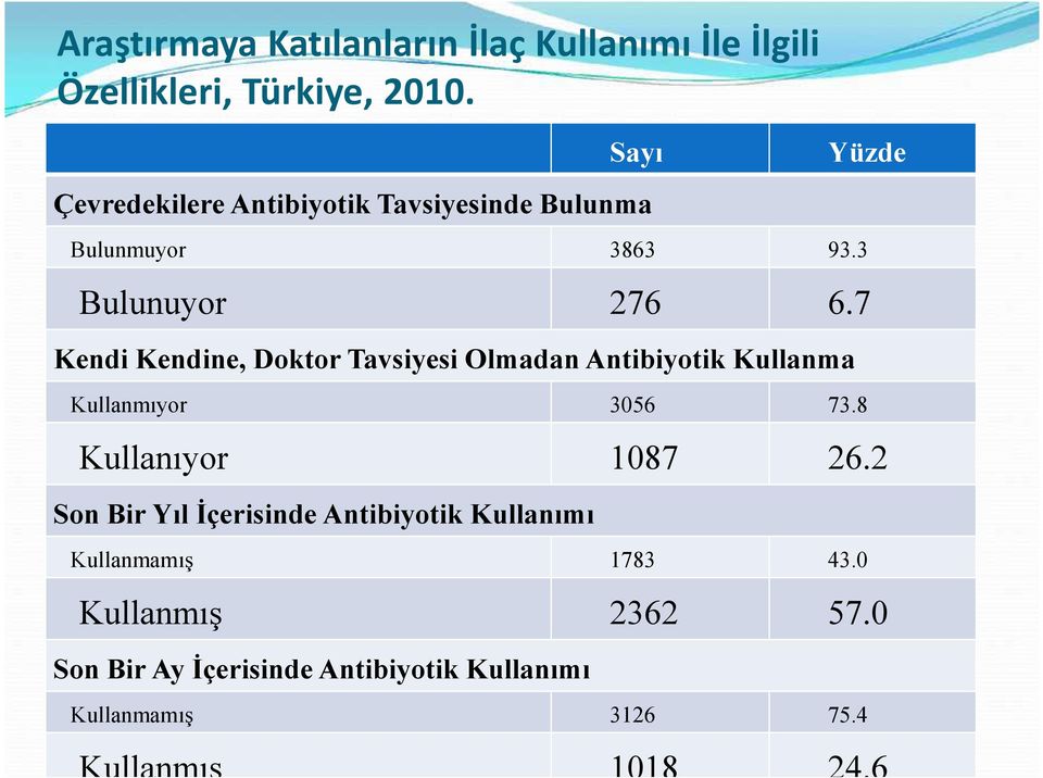 7 Kendi Kendine, Doktor Tavsiyesi Olmadan Antibiyotik Kullanma Kullanmıyor 3056 73.8 Kullanıyor 1087 26.