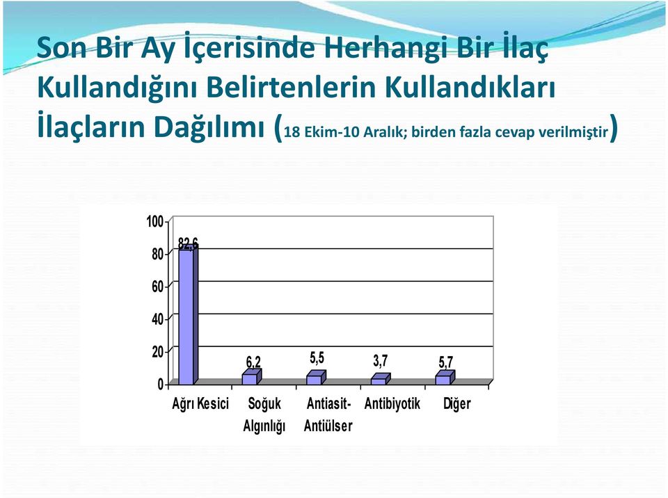 Aralık; birden fazla cevap verilmiştir) 100 80 82,6 60 40 20 0