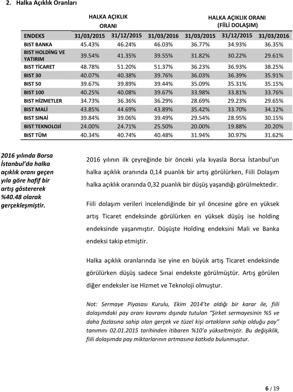 89% 39.44% 35.09% 35.31% 35.15% BIST 100 40.25% 40.08% 39.67% 33.98% 33.81% 33.76% BIST HİZMETLER 34.73% 36.36% 36.29% 28.69% 29.23% 29.65% BIST MALİ 43.85% 44.69% 43.89% 35.42% 33.70% 34.