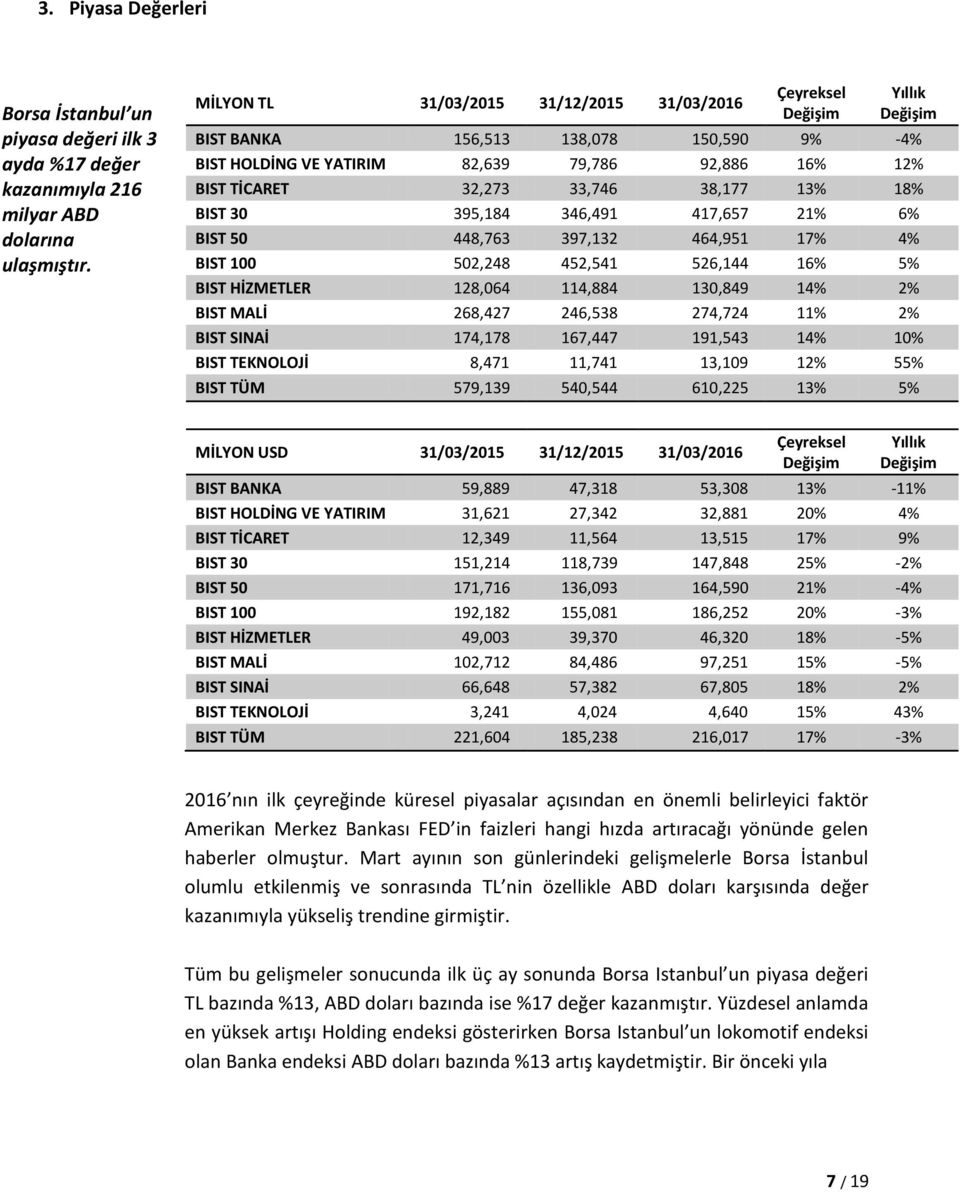 38,177 13% 18% BIST 30 395,184 346,491 417,657 21% 6% BIST 50 448,763 397,132 464,951 17% 4% BIST 100 502,248 452,541 526,144 16% 5% BIST HİZMETLER 128,064 114,884 130,849 14% 2% BIST MALİ 268,427