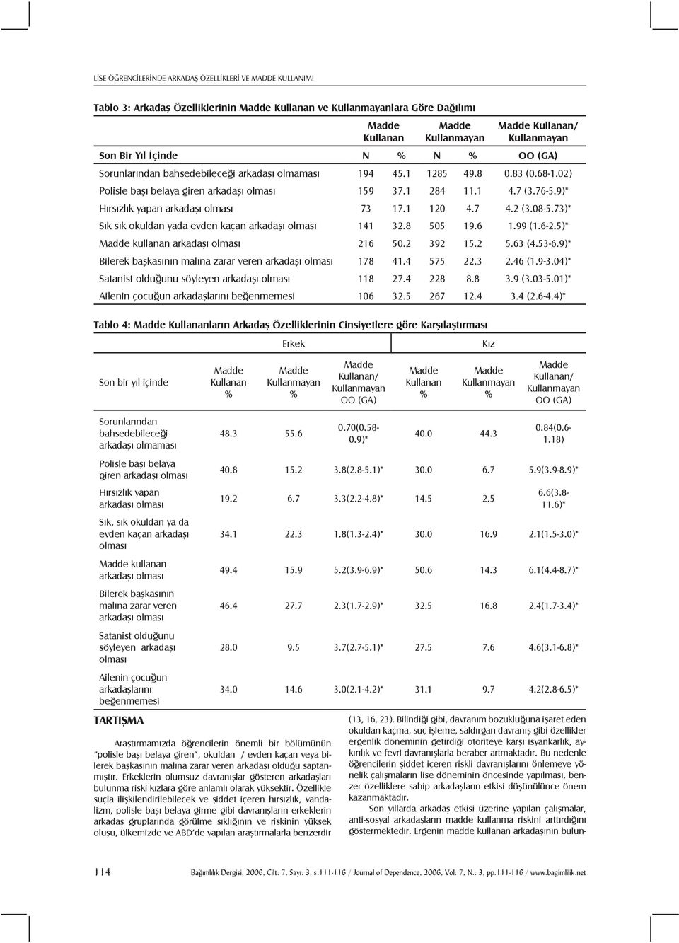 73)* Sık sık okuldan yada evden kaçan arkadaşı 141 32.8 505 19.6 1.99 (1.6-2.5)* kullanan arkadaşı 216 50.2 392 15.2 5.63 (4.53-6.9)* Bilerek başkasının malına zarar veren arkadaşı 178 41.4 575 22.