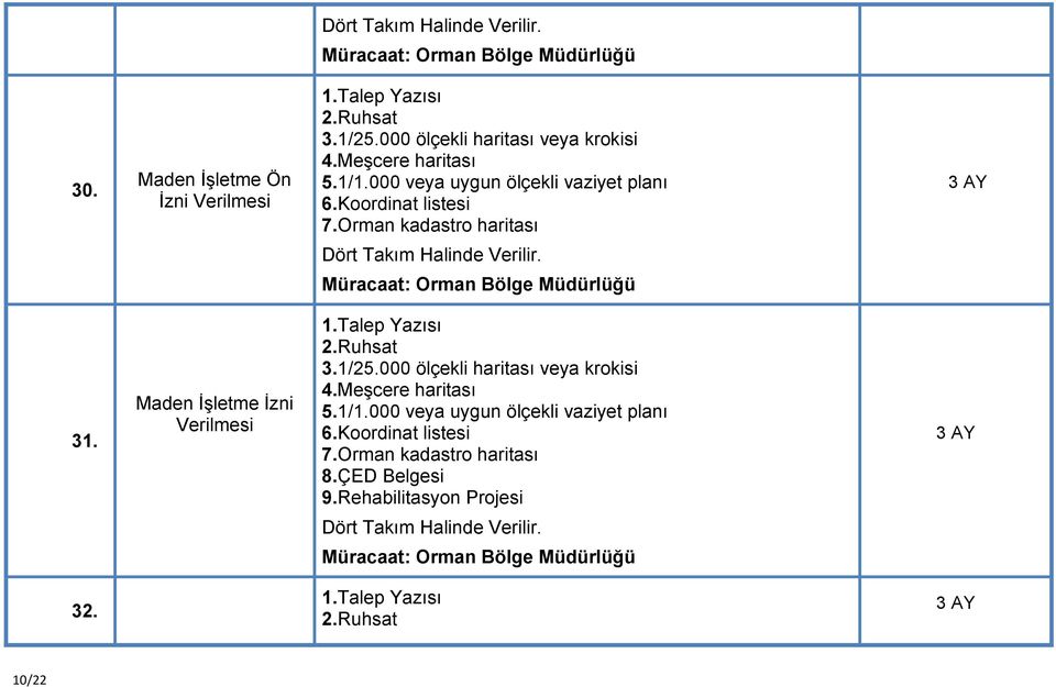 Maden İşletme İzni Verilmesi 2.Ruhsat 3.1/25.000 ölçekli haritası veya krokisi 4.Meşcere haritası 5.1/1.