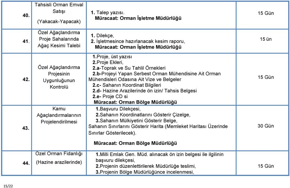 b-Projeyi Yapan Serbest Orman Mühendisine Ait Orman Mühendisleri Odasına Ait Vize ve Belgeler 2.c- Sahanın Koordinat Bilgileri 2.d- Hazine Arazilerinde ön izin/ Tahsis Belgesi 2.e- Proje CD si 1.