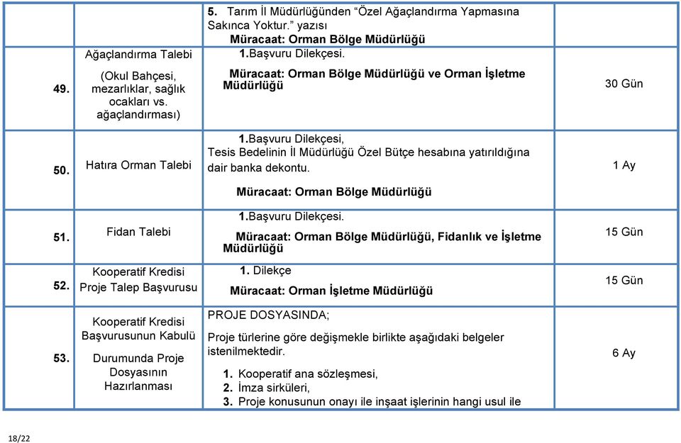 Fidan Talebi 1.Başvuru Dilekçesi., Fidanlık ve İşletme Müdürlüğü 52. Kooperatif Kredisi Proje Talep Başvurusu 1. Dilekçe 53.