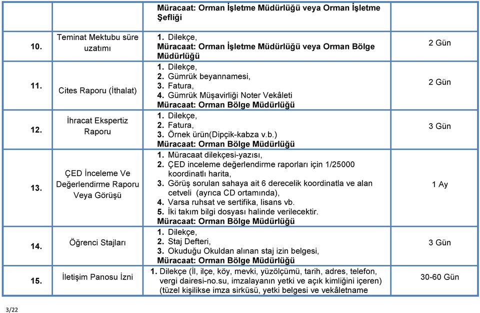 Gümrük beyannamesi, 3. Fatura, 4. Gümrük Müşavirliği Noter Vekâleti 2. Fatura, 3. Örnek ürün(dipçik-kabza v.b.) 1. Müracaat dilekçesi-yazısı, 2.