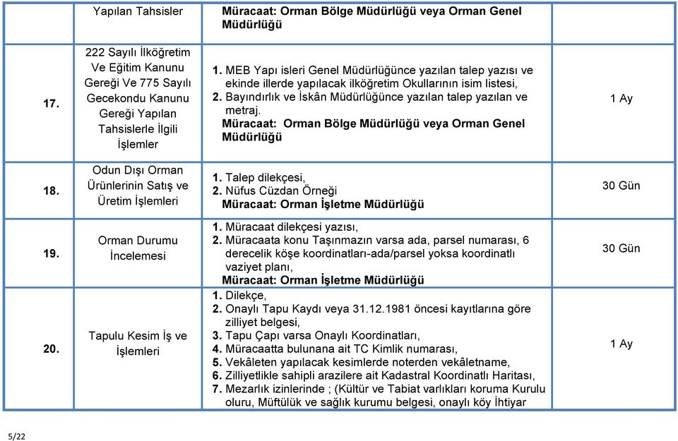 veya Orman Genel Müdürlüğü 1 Ay 18. Odun Dışı Orman Ürünlerinin Satış ve Üretim İşlemleri 1. Talep dilekçesi, 2. Nüfus Cüzdan Örneği 19. 20. Orman Durumu İncelemesi Tapulu Kesim İş ve İşlemleri 1.