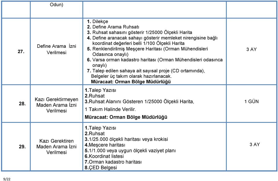 Varsa orman kadastro haritası (Orman Mühendisleri odasınca onaylı) 7. Talep edilen sahaya ait sayısal proje (CD ortamında), Belgeler üç takım olarak hazırlanacak. 3 AY 28.