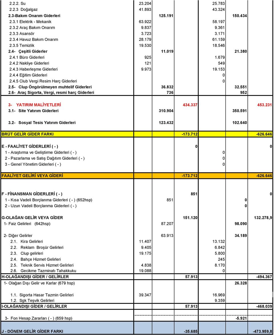 973 19.153 2.4.4 Eğitim Giderleri 0 2.4.5 Club Vergi Resim Harç Giderleri 0 2.5- Clup Öngörülmeyen muhtelif Giderleri 36.832 32.551 2.