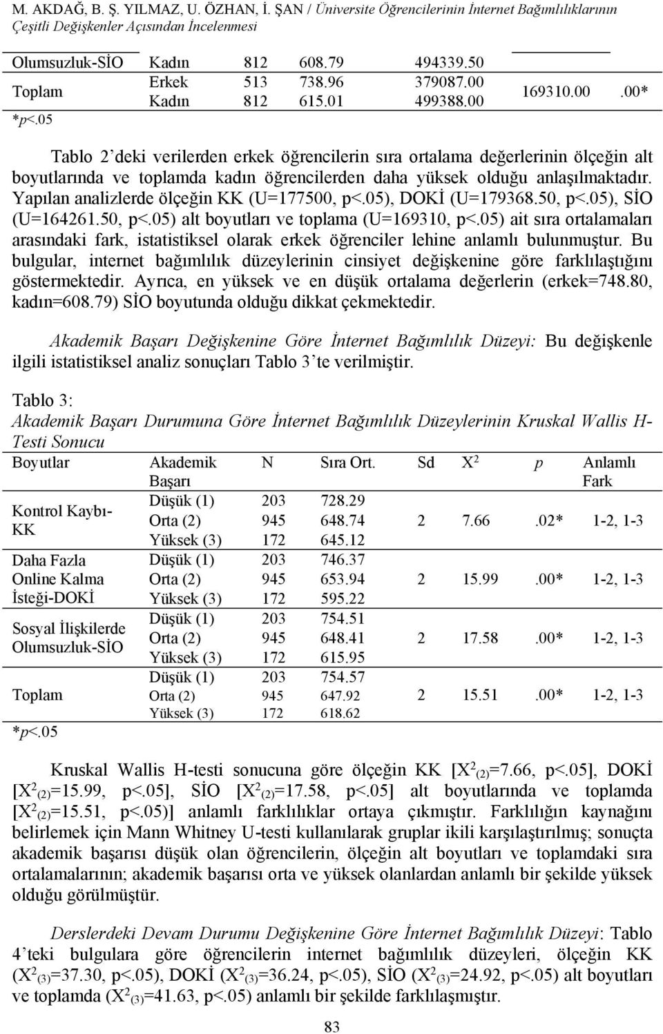 Yapılan analizlerde ölçeğin KK (U=177500, p<.05), DOKİ (U=179368.50, p<.05), SİO (U=164261.50, p<.05) alt boyutları ve toplama (U=169310, p<.