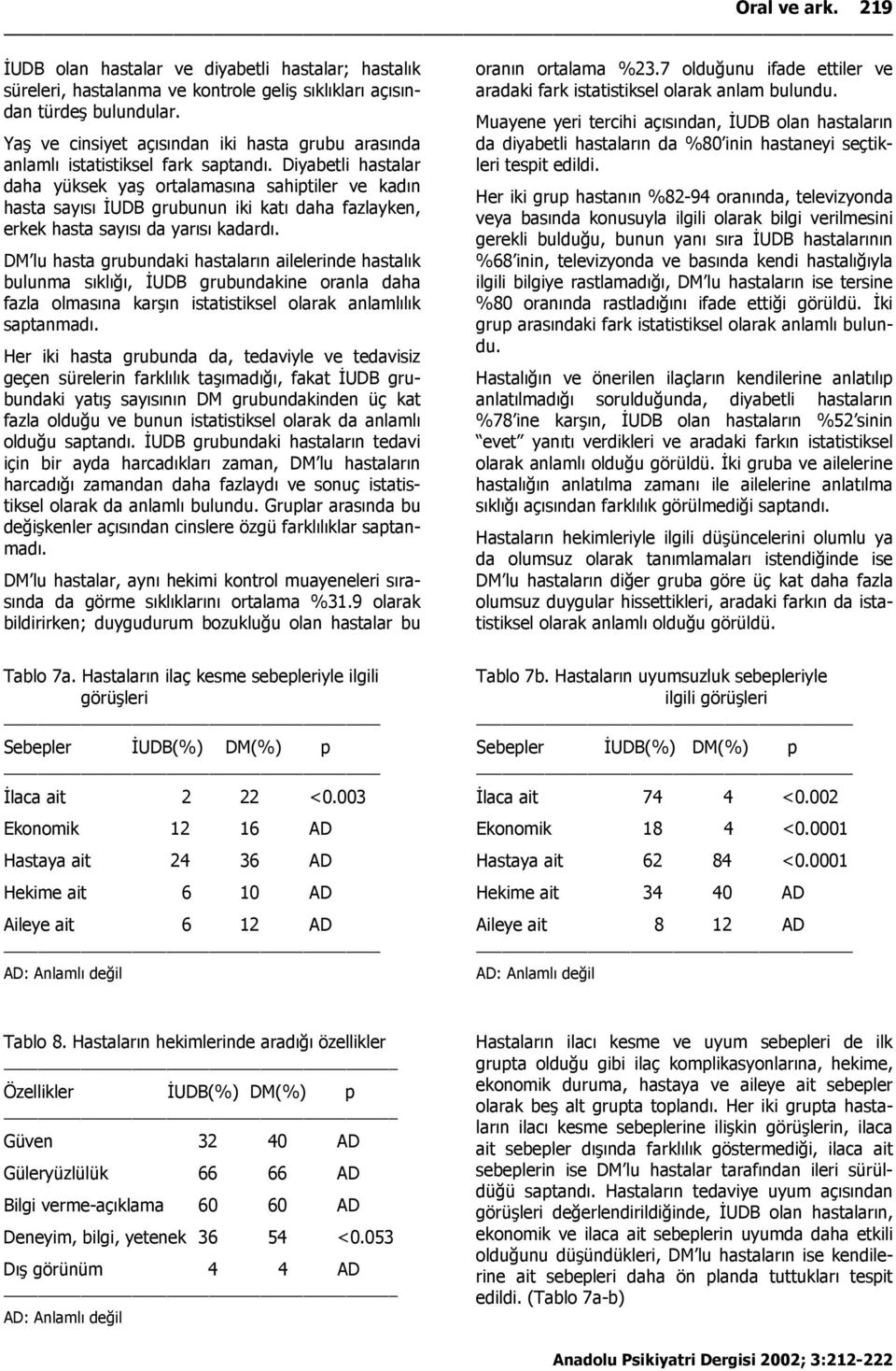 Diyabetli hastalar daha yüksek yaş ortalamasına sahiptiler ve kadın hasta sayısı İUDB grubunun iki katı daha fazlayken, erkek hasta sayısı da yarısı kadardı.